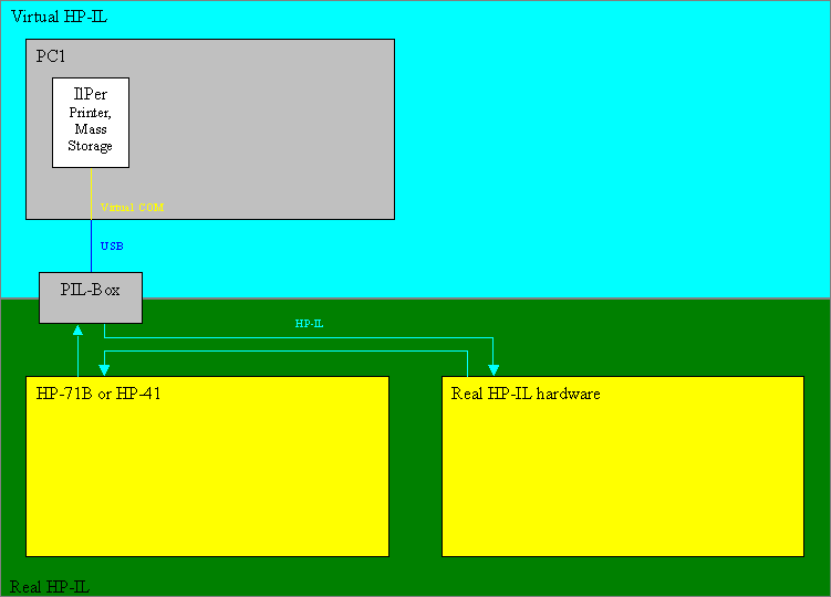 Virtual HP-IL block diagram