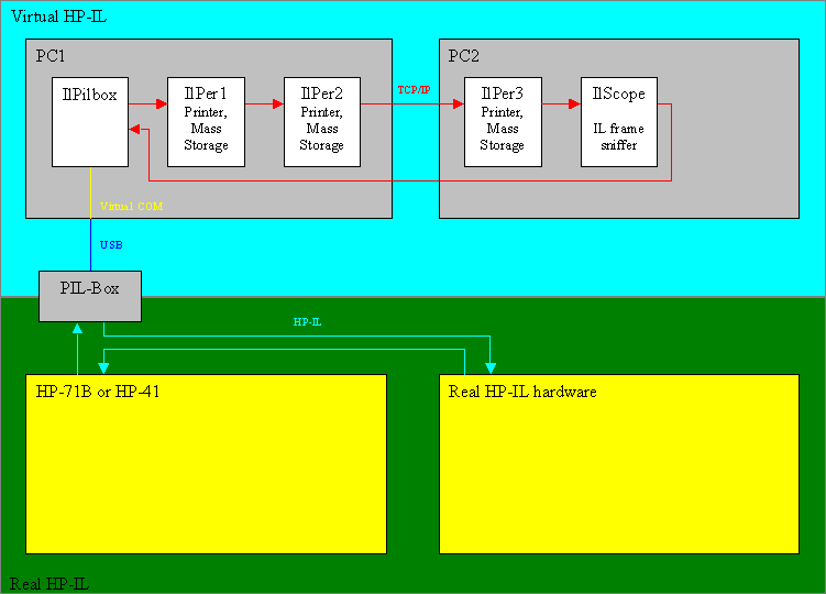 Virtual HP-IL block diagram with TCP/IP